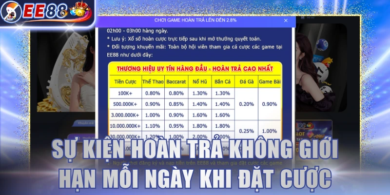 Sự kiện hoàn trả không giới hạn mỗi ngày khi đặt cược